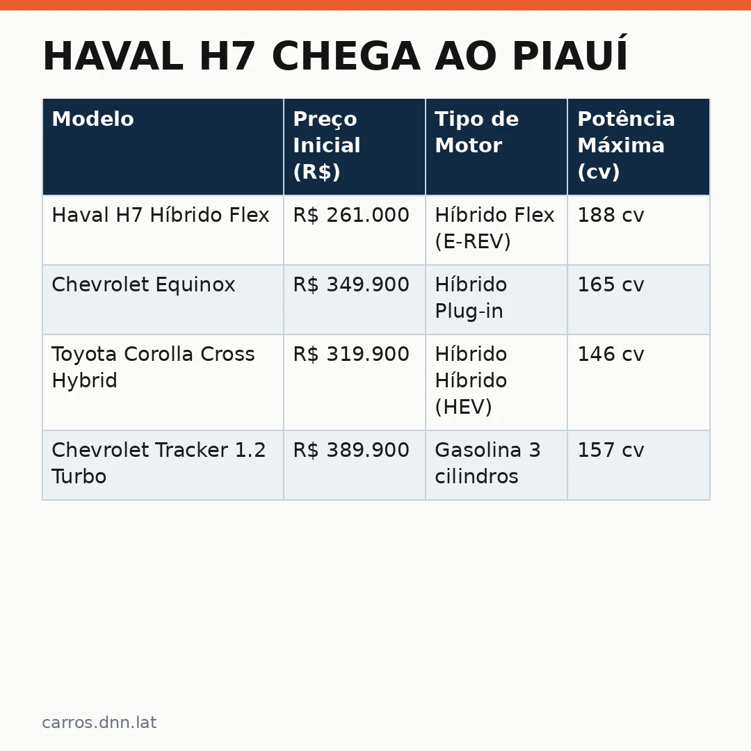 Infográfico - Haval H7 chega ao Piauí: Nova fábrica automóveis Piauí expande a produção híbrida flex