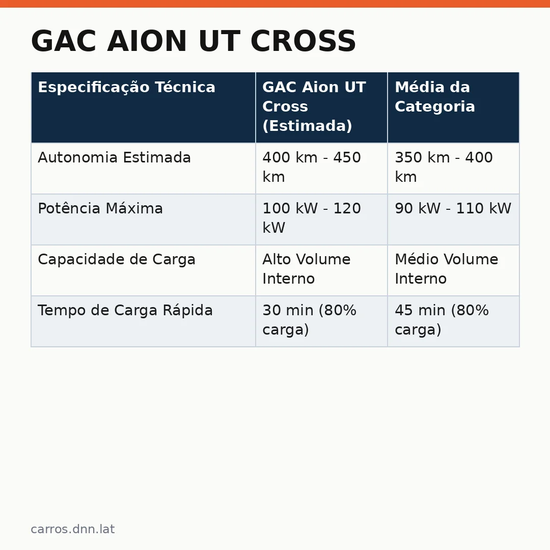 Infográfico - GAC Aion UT Cross: O Novo Hatch Elétrico com Visual Aventureiro que Desafia o Segmento SUV