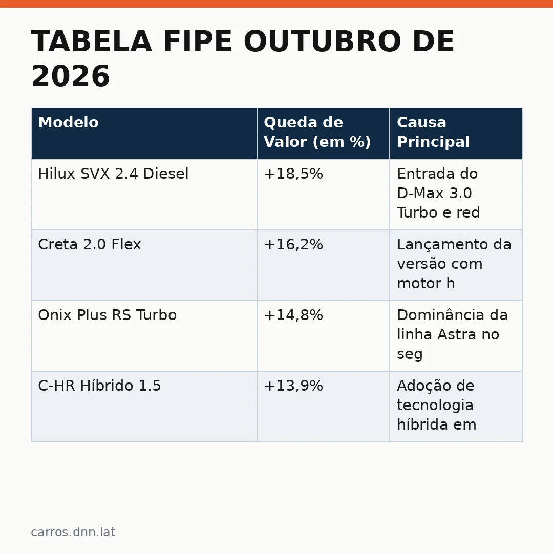 Infográfico - Tabela Fipe Outubro de 2026: Dez Carros que Mais Desvalorizaram e Por Que Isso Aconteceu