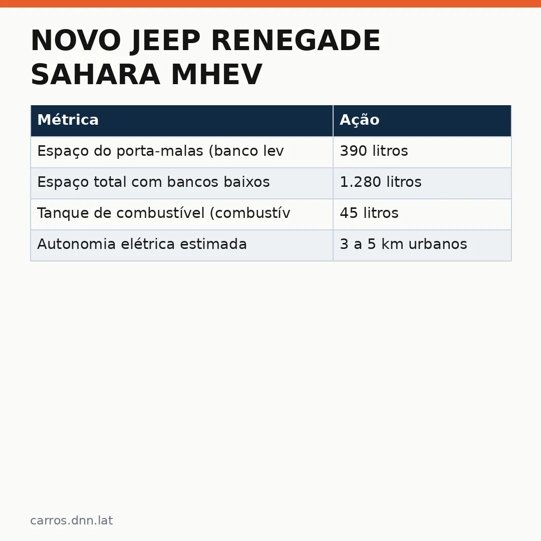 Infográfico - Novo Jeep Renegade Sahara MHEV: Uma Nova Tentativa no SUV Híbrido