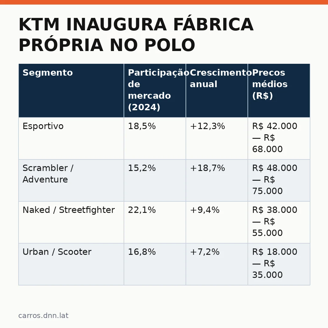Infográfico - KTM inaugura fábrica própria no Polo Industrial de Manaus: o que isso significa para o mercado automotivo brasileiro