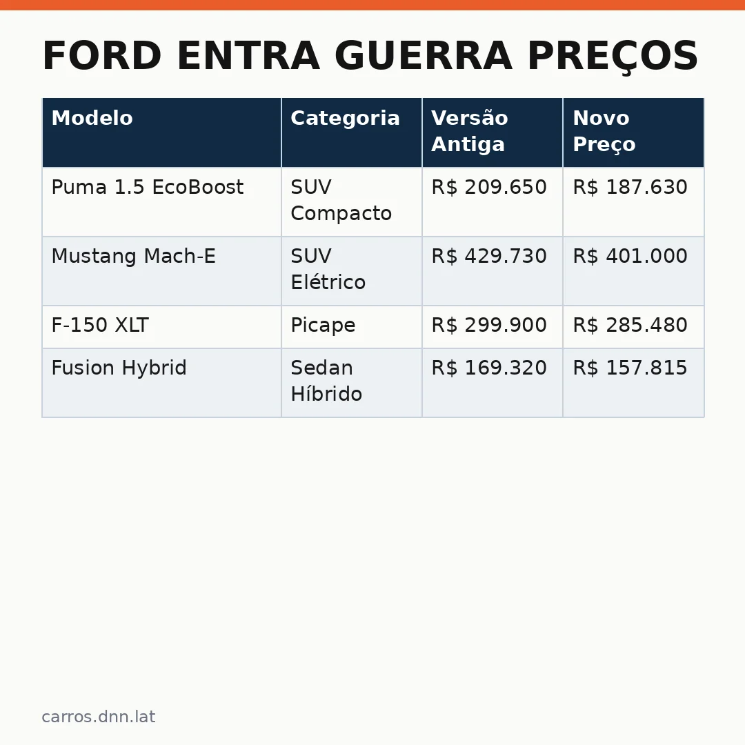 Infográfico - Ford Entra Guerra Preços: O que Mudou nas Tabela e Vale a Pena Comprar Agora?
