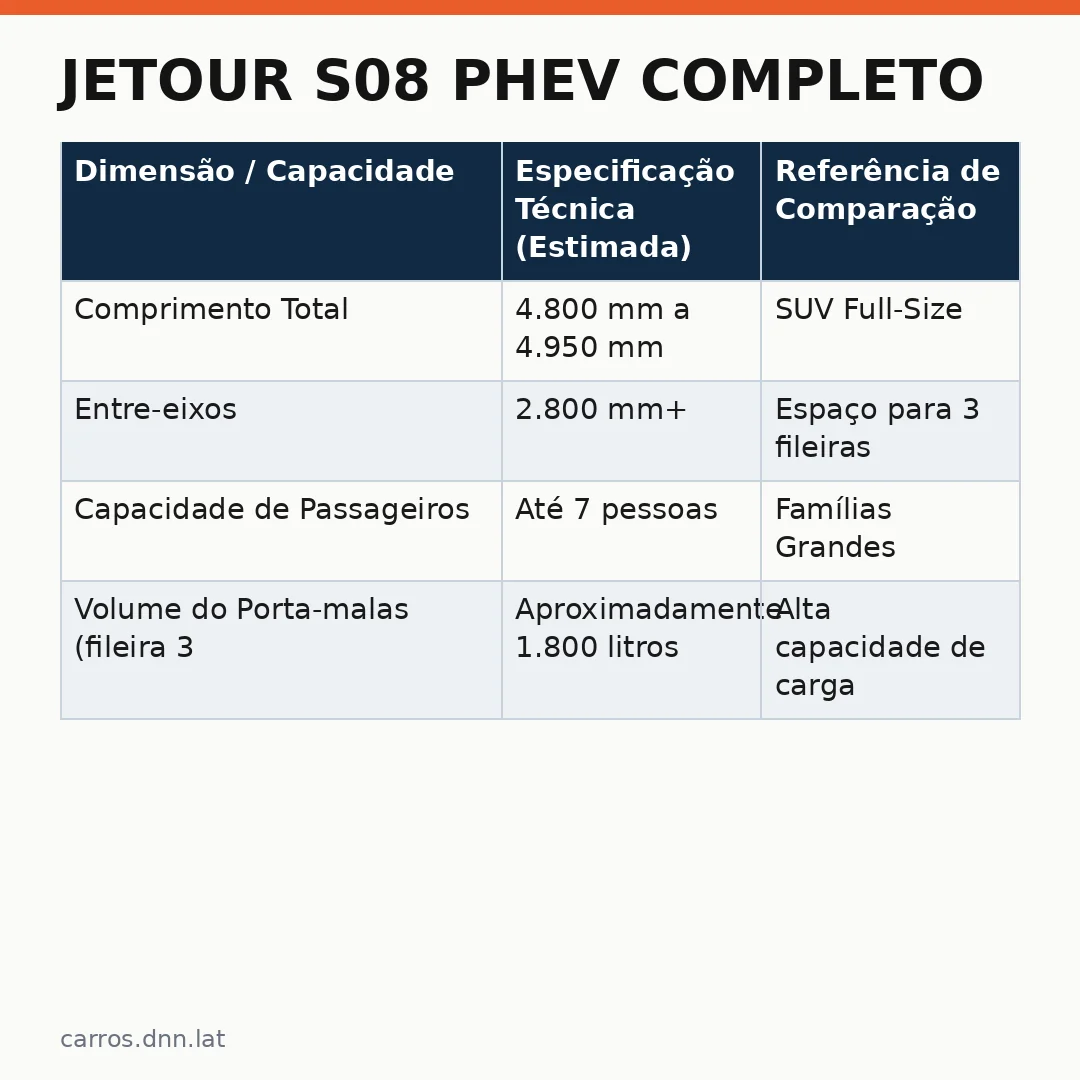Infográfico - Jetour S08 PHEV completo: análise detalhada sobre preços, equipamentos e dimensões para famílias grandes