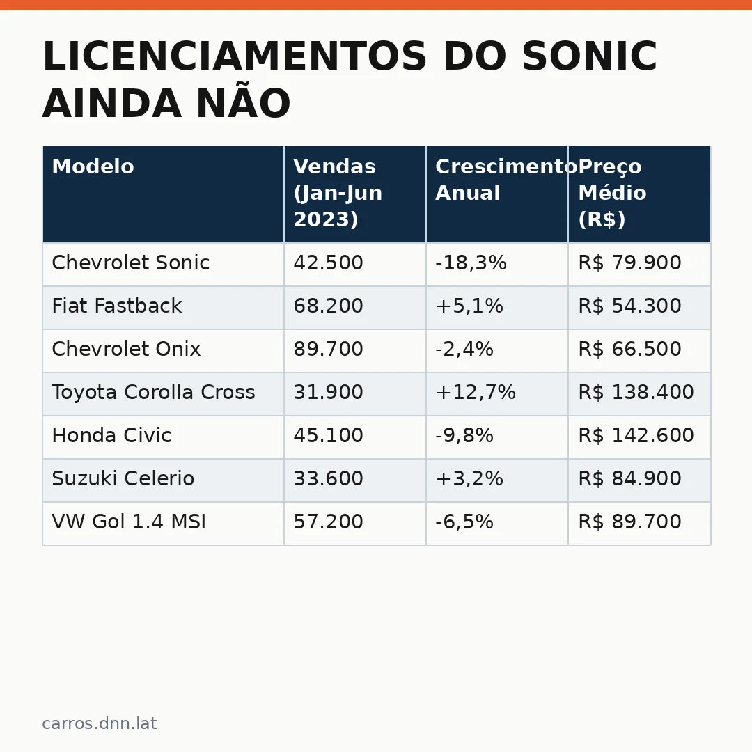 Infográfico - Licenciamentos do Sonic ainda não alcançam as expectativas da GM: o que os dados revelam