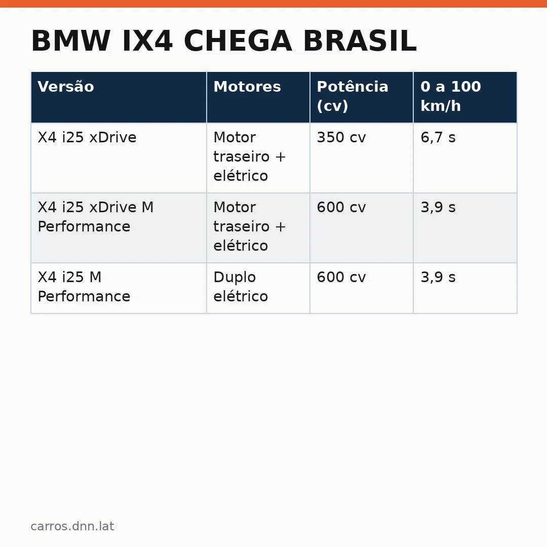 Infográfico - BMW iX4 chega Brasil: SUV cupê elétrico entra no mercado com concorrentes que você não pode ignorar