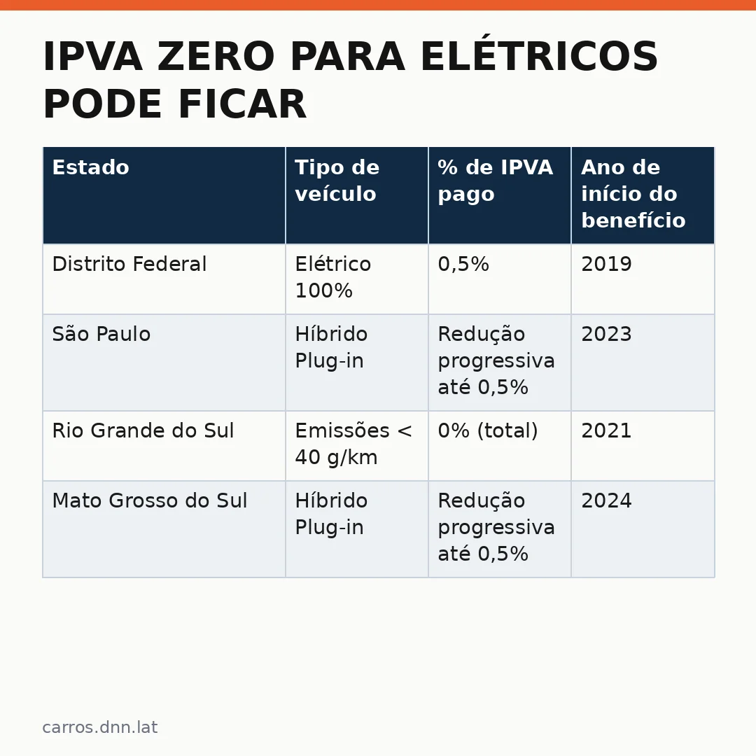 Infográfico - IPVA zero para elétricos pode ficar permanente no DF: entenda a proposta e o impacto nos compradores