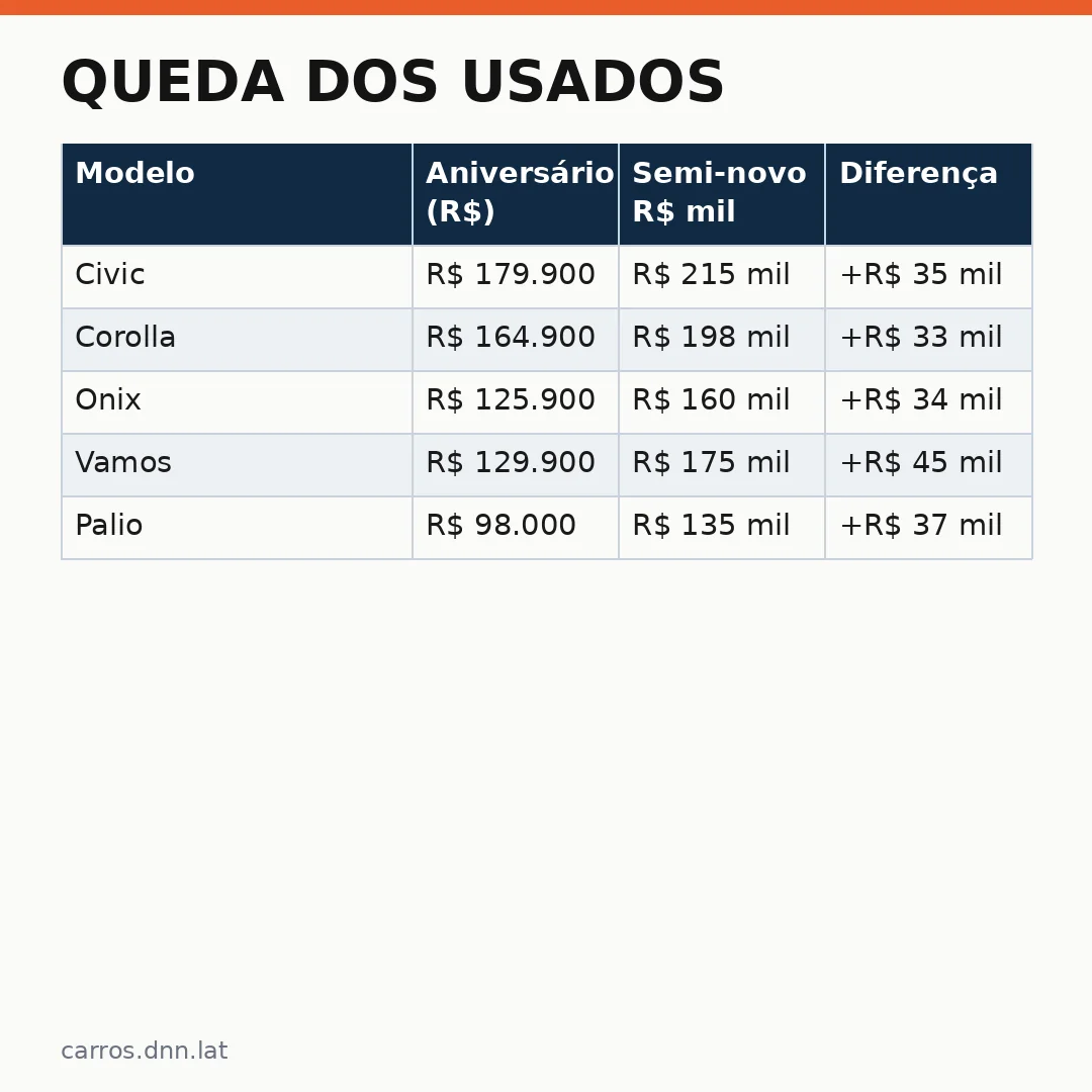 Infográfico - Queda dos usados: estoque de leasing sobe no Brasil e pressiona os preços para baixo