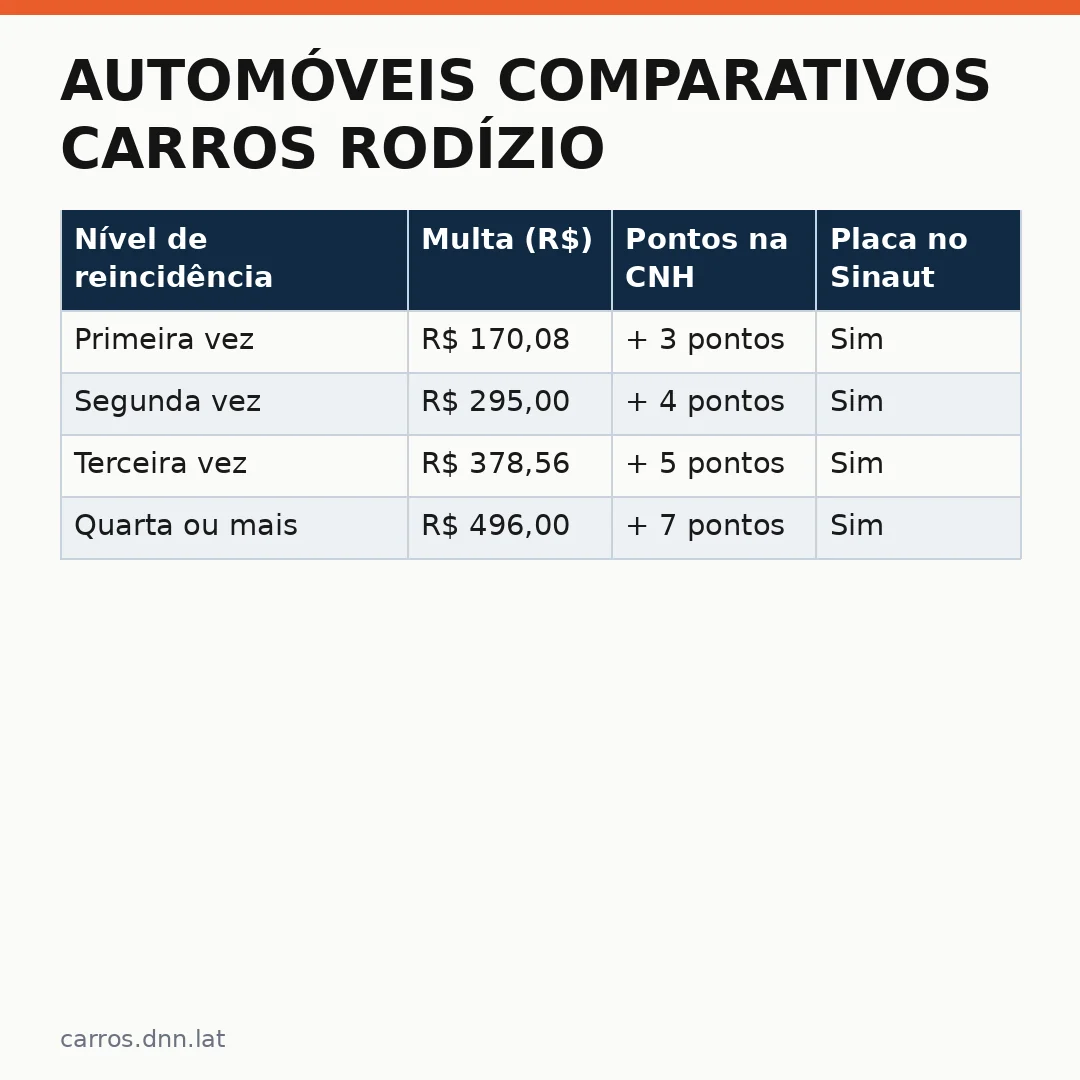 Infográfico - Automóveis comparativos carros Rodízio: SP suspende medida no feriado de 12 de outubro
