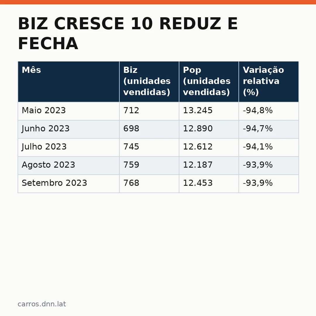Infográfico - Biz cresce 10 reduz e fecha setembro com vendas de 768 unidades à frente da Pop