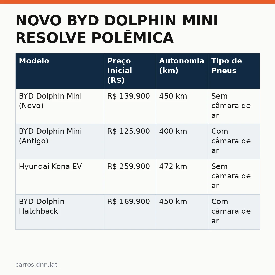 Infográfico - Novo BYD Dolphin Mini resolve polêmica do pneu e entenda o que muda no modelo atual