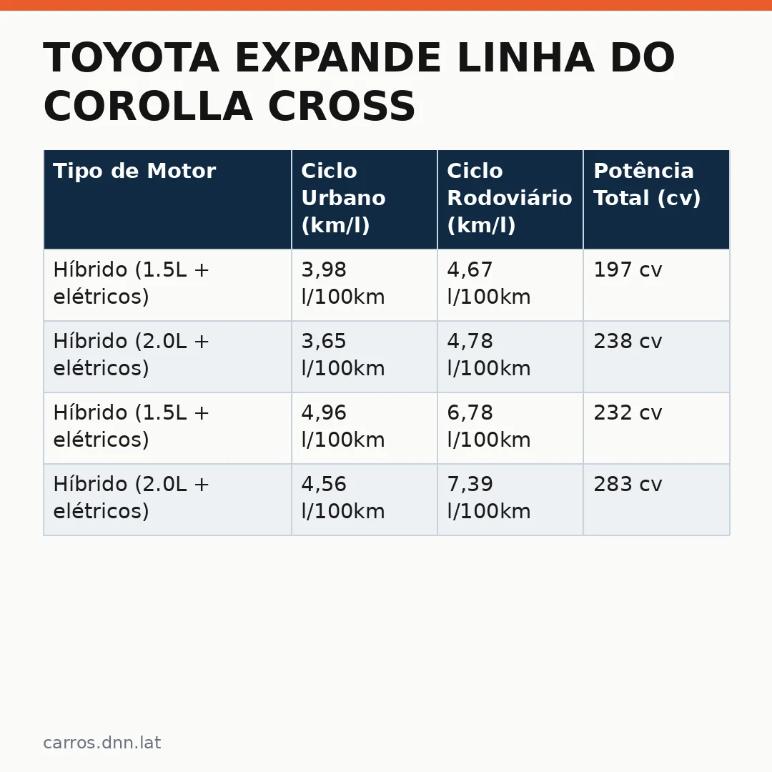 Infográfico - Toyota expande linha do Corolla Cross com versão híbrida mais acessível no mercado brasileiro