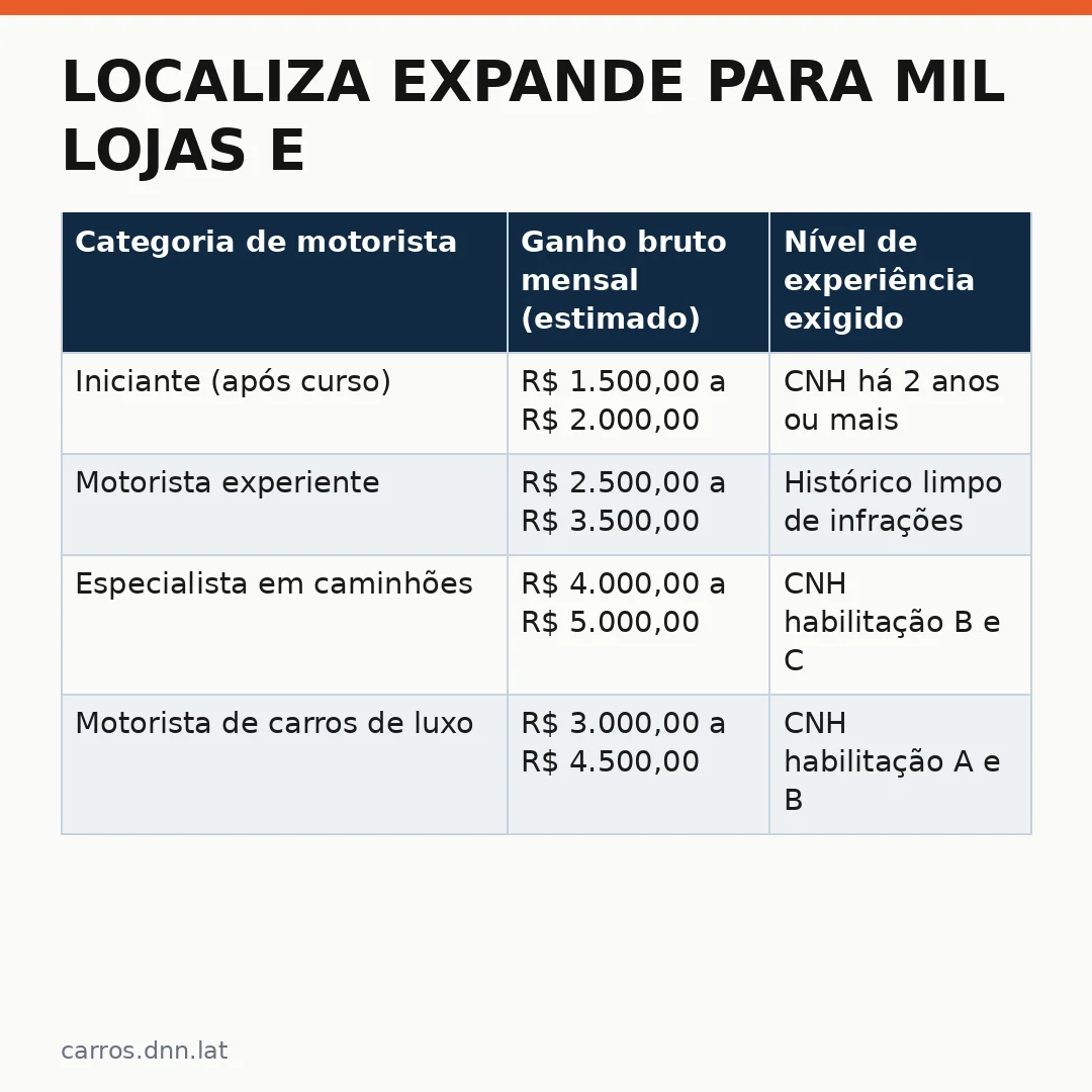 Infográfico - Localiza expande para mil lojas e cria vagas para motoristas em seminovos no Brasil: o que esperar da nova oportunidade