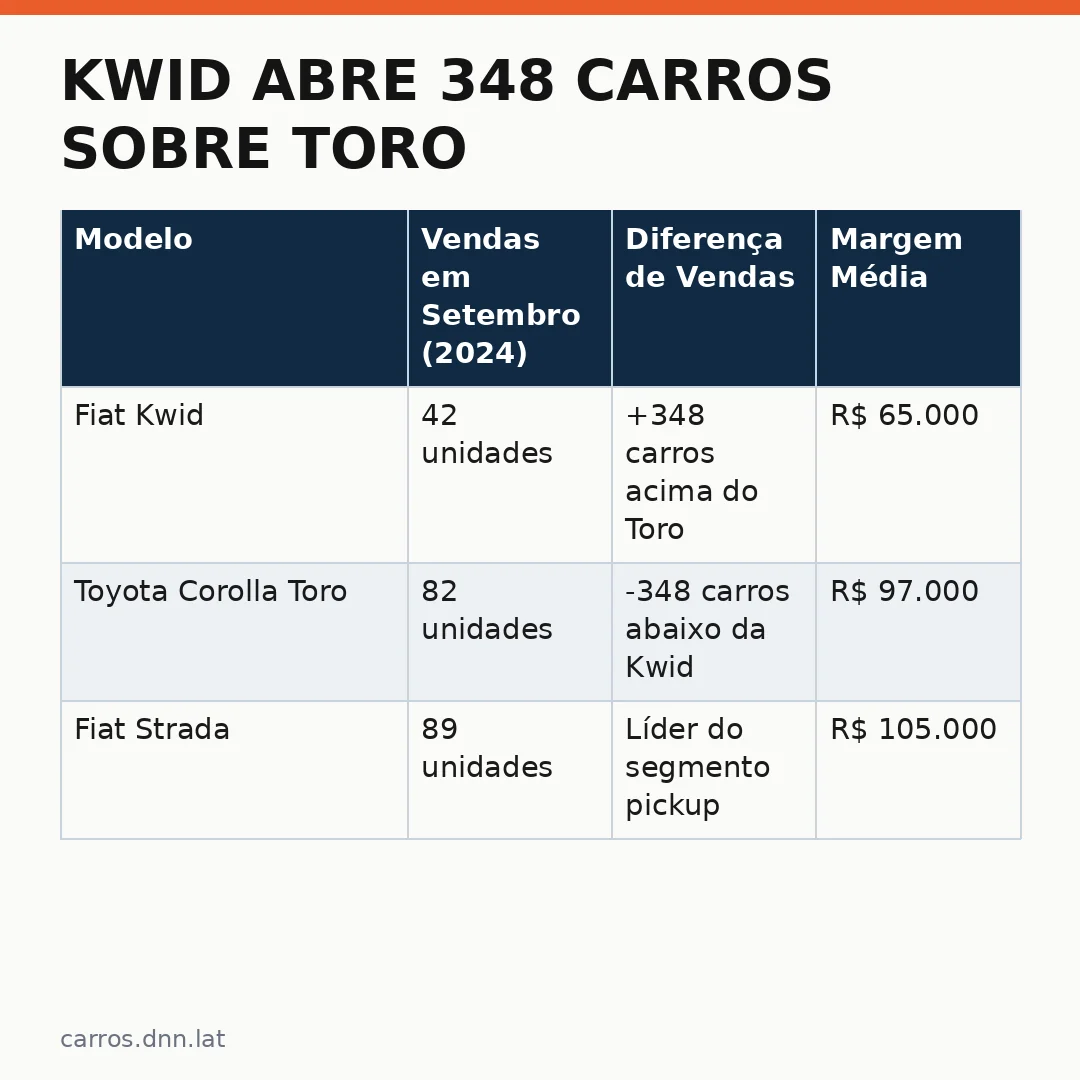 Infográfico - Kwid Abre 348 Carros Sobre Toro e Segura a Liderança no Setor de Compactos em Setembro