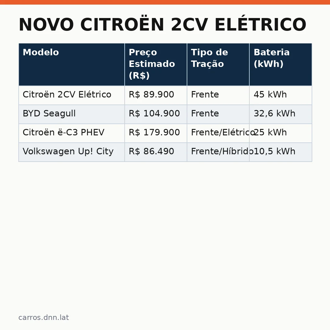 Infográfico - Novo Citroën 2CV Elétrico: A Volta do Ícone Popular Com Preço Imbatível