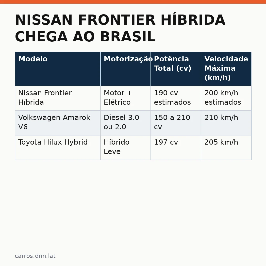 Infográfico - Nissan Frontier Híbrida Chega ao Brasil: Detalhes da Versão Estreante no México