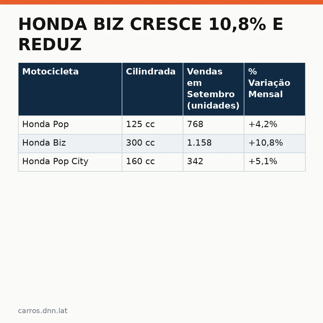 Infográfico - Honda Biz cresce 10,8% e reduz distância para Pop: análise comparativa de mercado