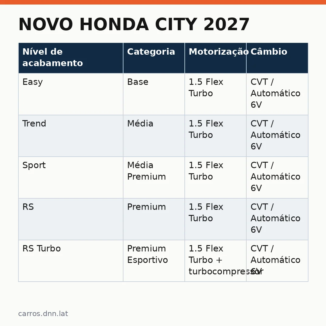 Infográfico - Novo Honda City 2027: o RS redefine a categoria compacta no Brasil