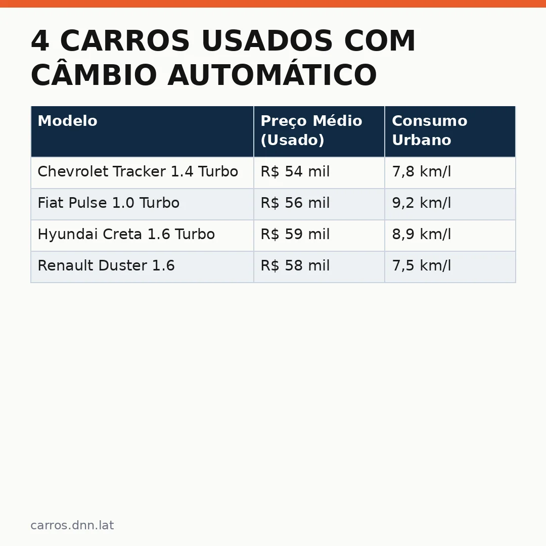 Infográfico - 4 Carros Usados com Câmbio Automático a Partir de R$ 54 Mil: Um Guia para o Convidado do DNN Carros
