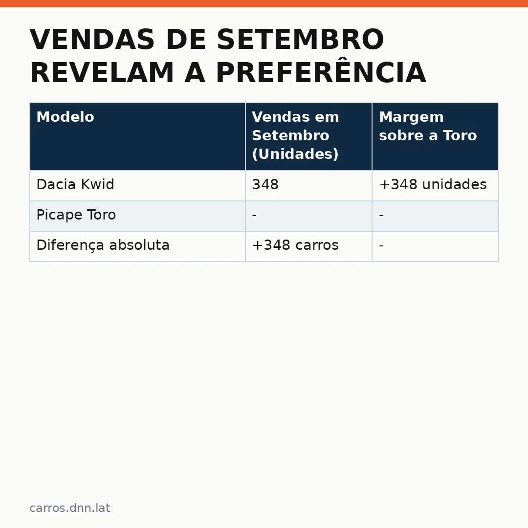 Infográfico - Vendas de setembro revelam a preferência do brasileiro por compactos: Kwid vende 348 carros à frente da picape Toro