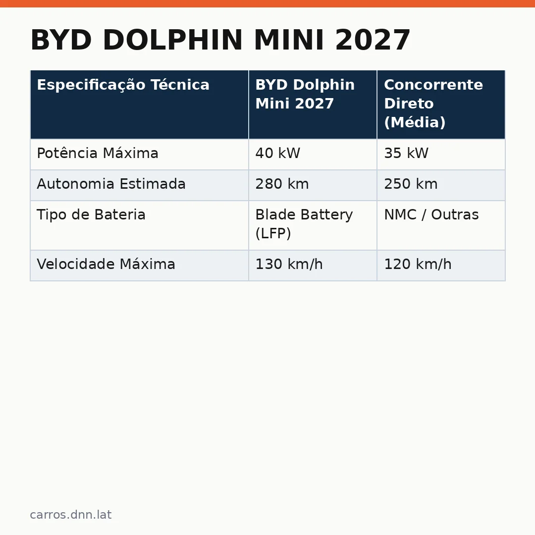 Infográfico - BYD Dolphin Mini 2027: A Revolução da Mobilidade Urbana Elétrica no Brasil