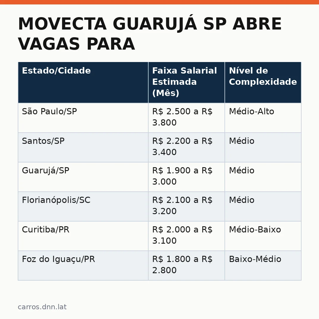 Infográfico - Movecta Guarujá SP abre vagas para mecânico II: tudo sobre oportunidades no setor automotivo