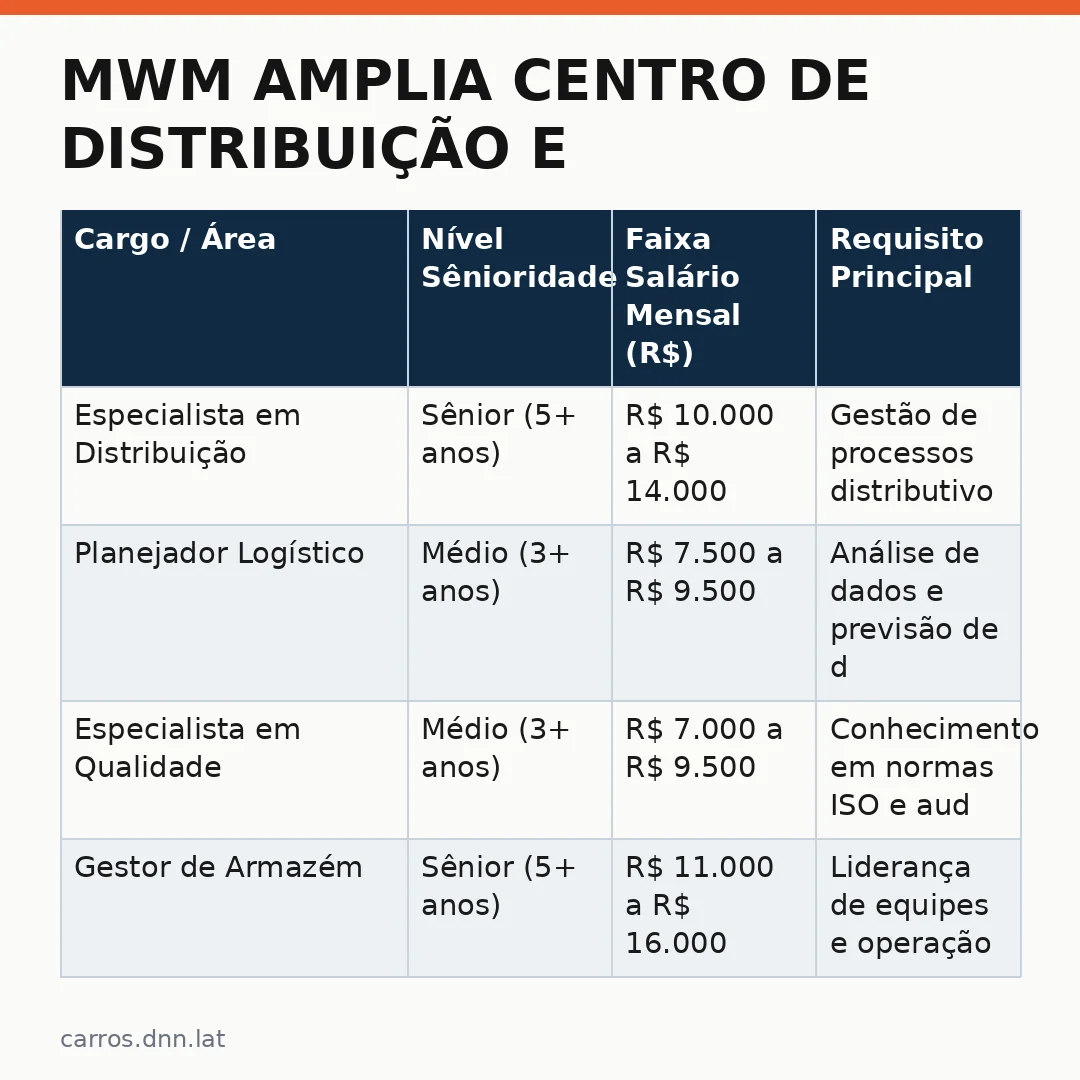 Infográfico - MWM Amplia Centro de Distribuição e Abre Vagas no Setor Automotivo