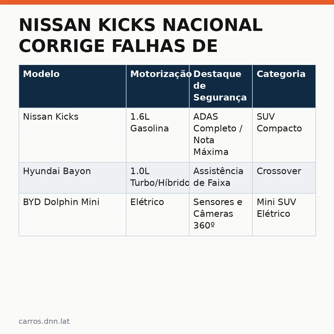 Infográfico - Nissan Kicks nacional corrige falhas de segurança e conquista nota máxima em testes de desempenho e proteção