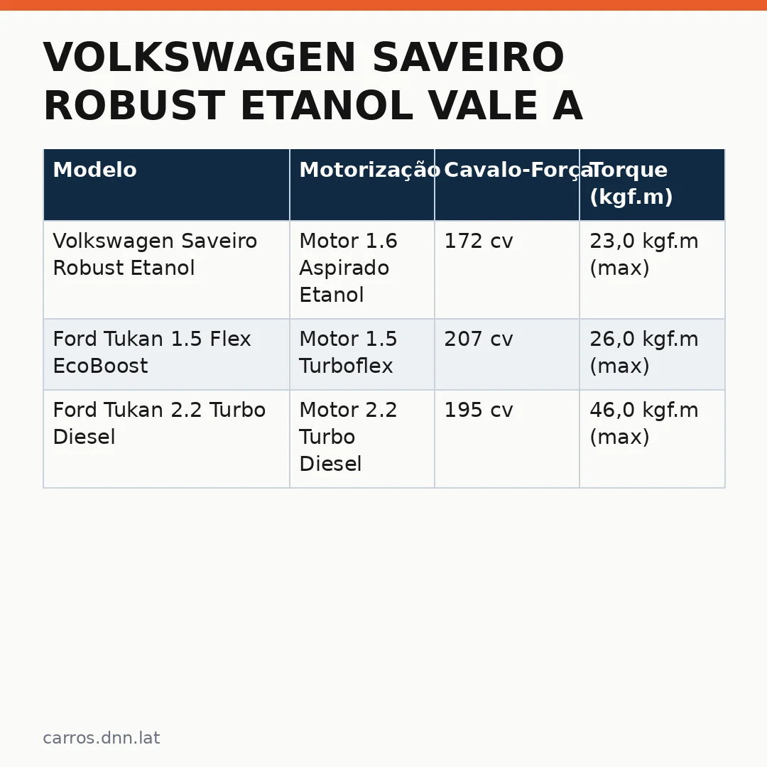 Infográfico - Volkswagen Saveiro Robust Etanol vale a pena? O confronto com a Ford Tukan para sua rotina profissional