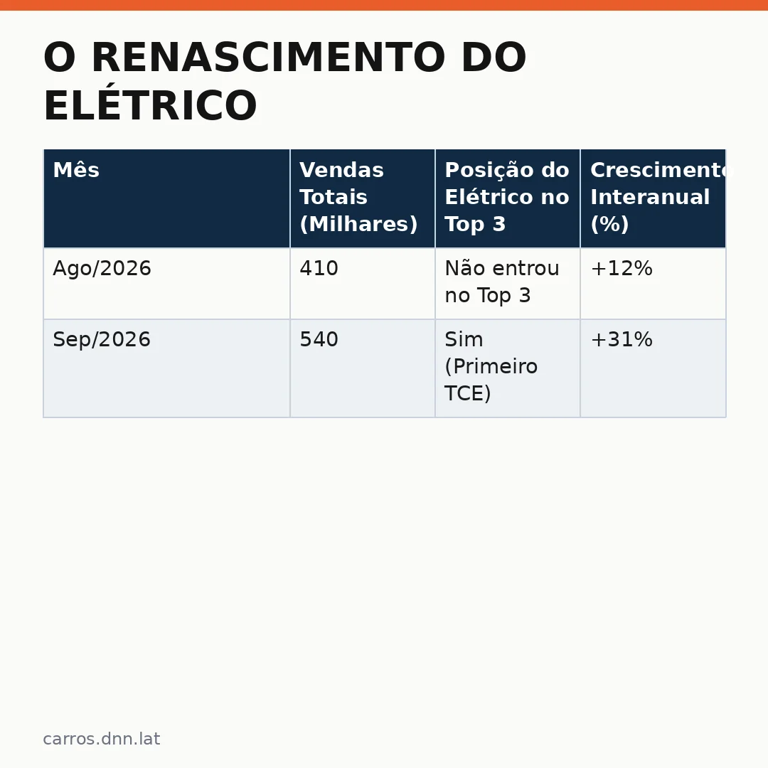 Infográfico - O Renascimento do Elétrico: BYD Dolphin Mini lidera o mercado brasileiro