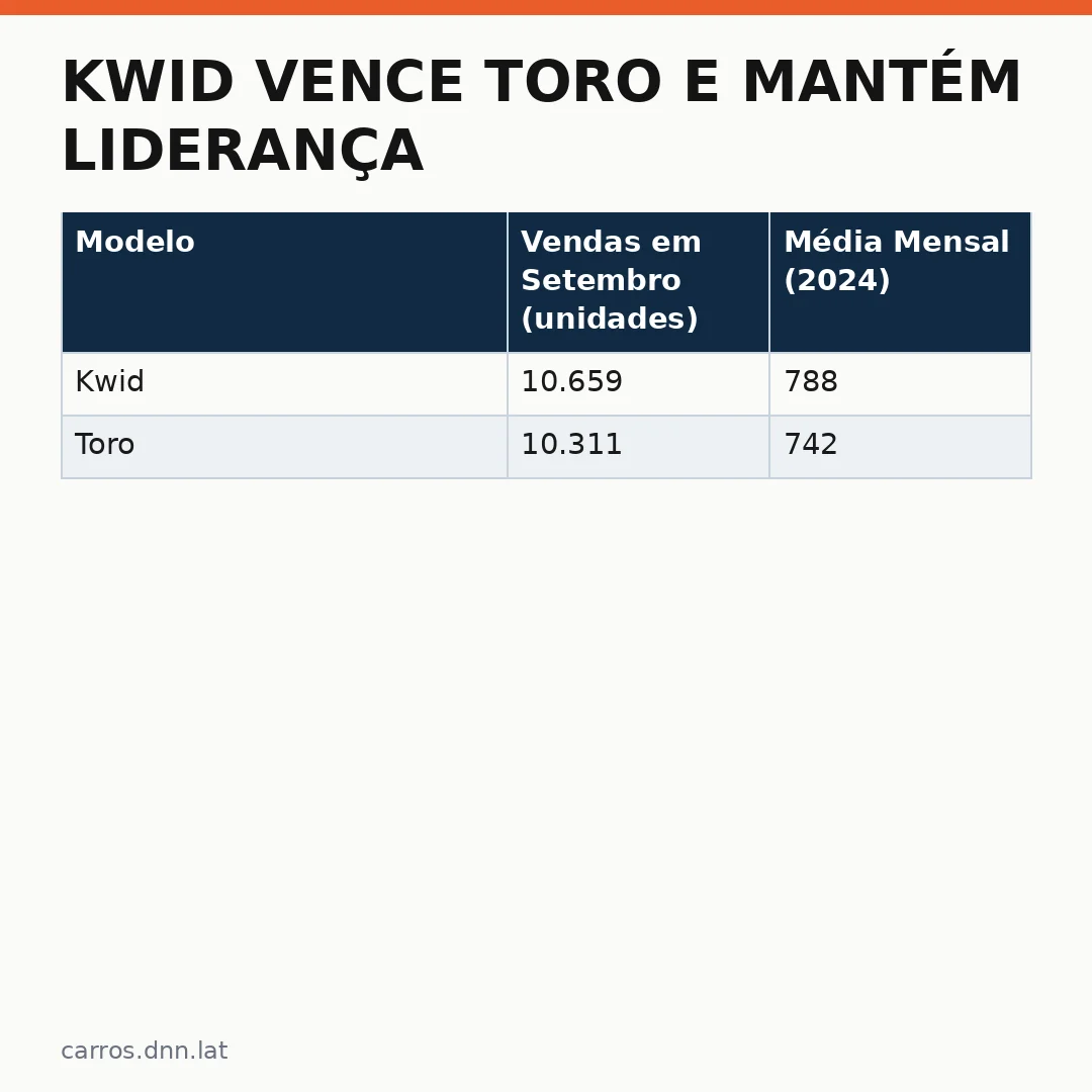 Infográfico - Kwid vence Toro e mantém liderança nas vendas de setembro