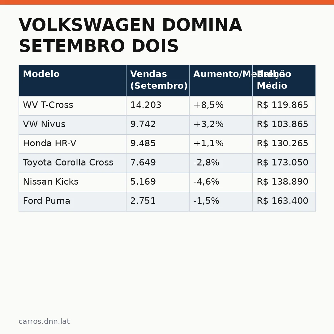Infográfico - Volkswagen domina setembro dois: A estratégia que consolidou o gigante alemão no topo das vendas