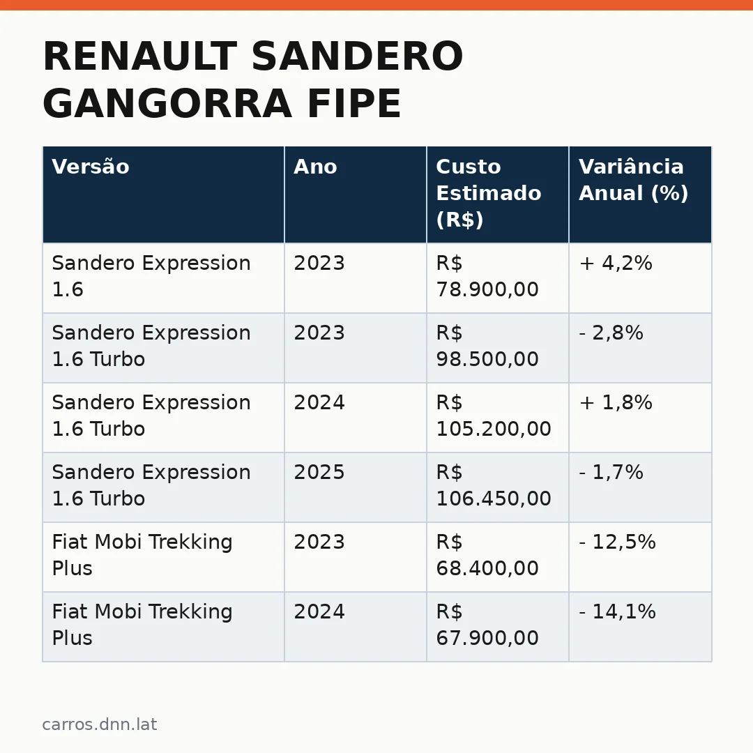 Infográfico - Renault Sandero gangorra Fipe: como o mercado de usados definiu os ganhos e perdas em 2024