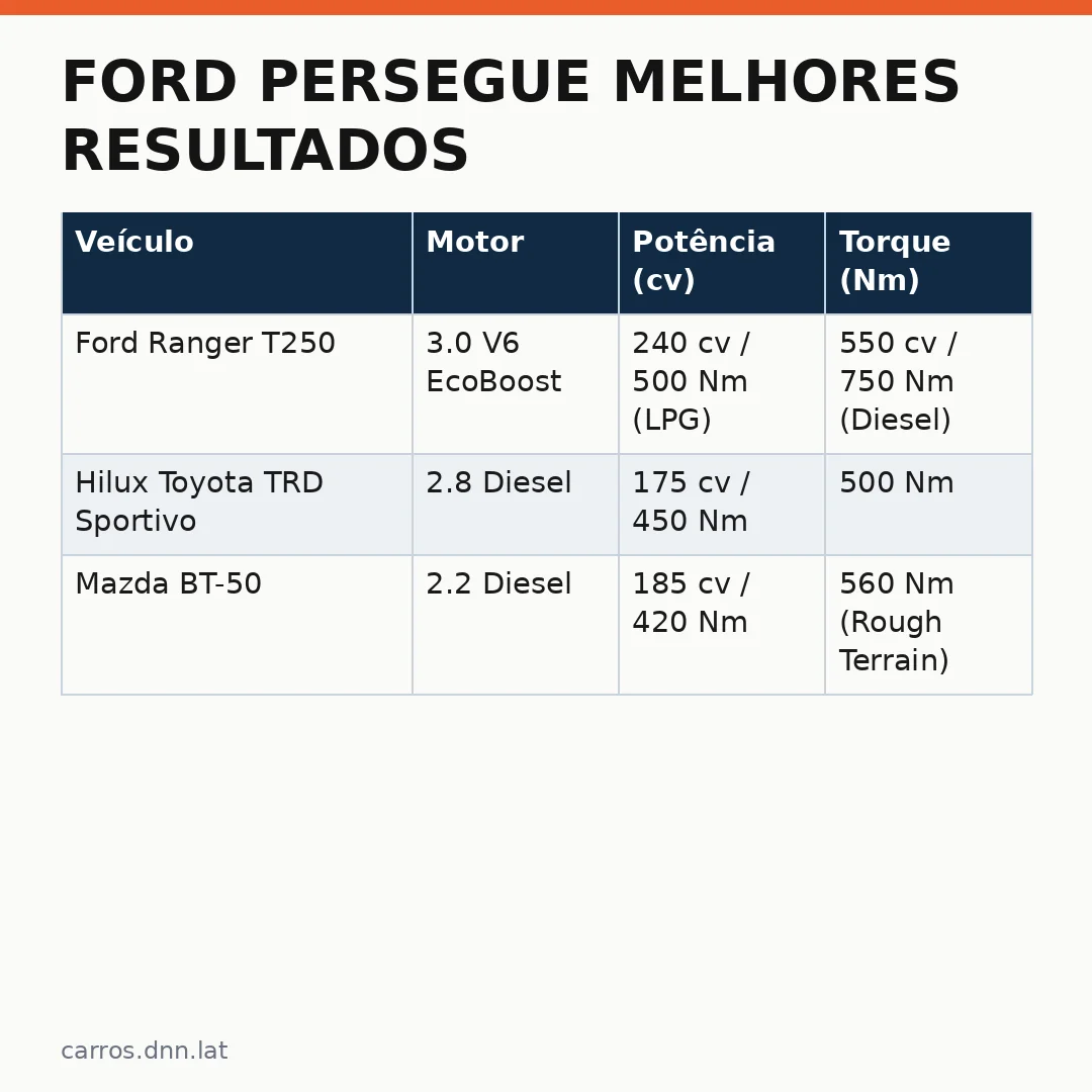 Infográfico - Ford persegue melhores resultados: Como a marca se reinventa no Brasil após Camaçari