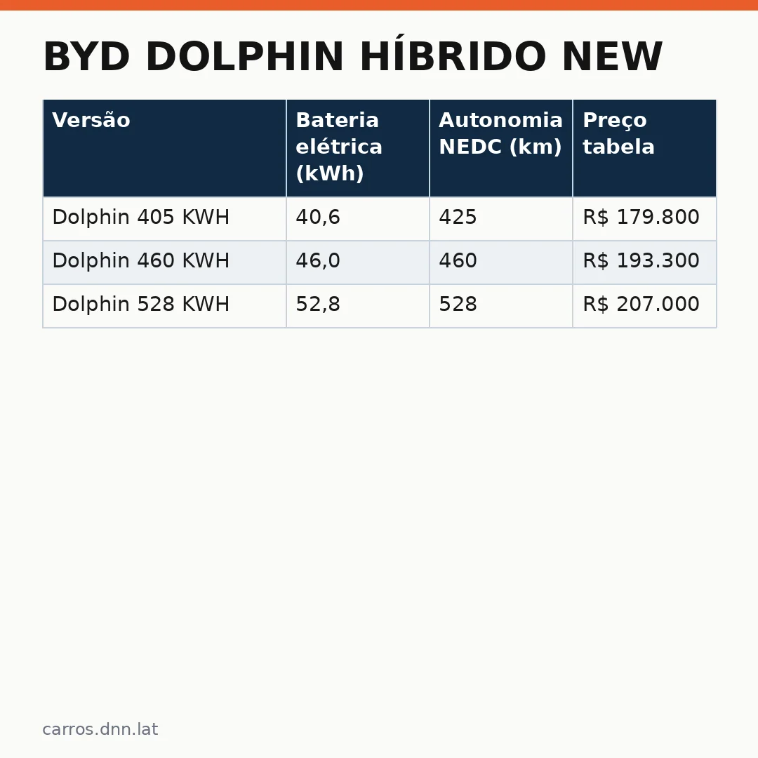 Infográfico - BYD Dolphin híbrido new: plataforma, bateria e preço ao Brasil