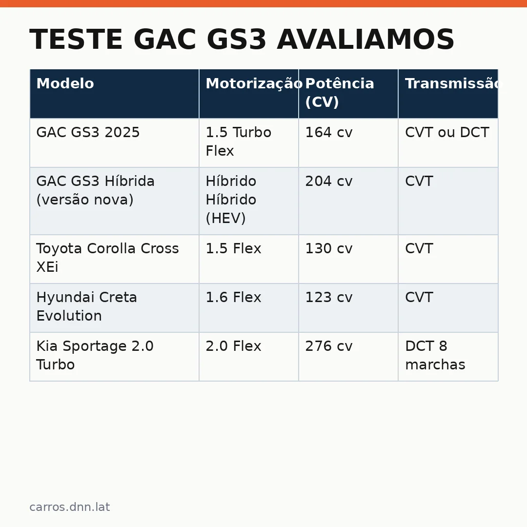 Infográfico - Teste GAC GS3 avaliamos: o SUV chinês vale a compra no Brasil?
