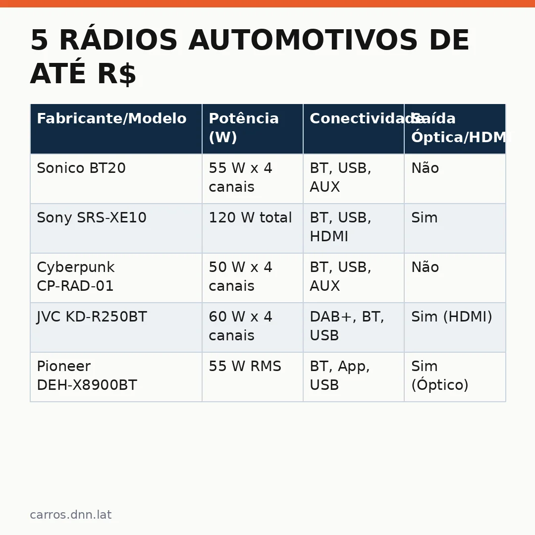 Infográfico - 5 Rádios Automotivos de até R$ 100 para Melhorar o Som do Seu Carro