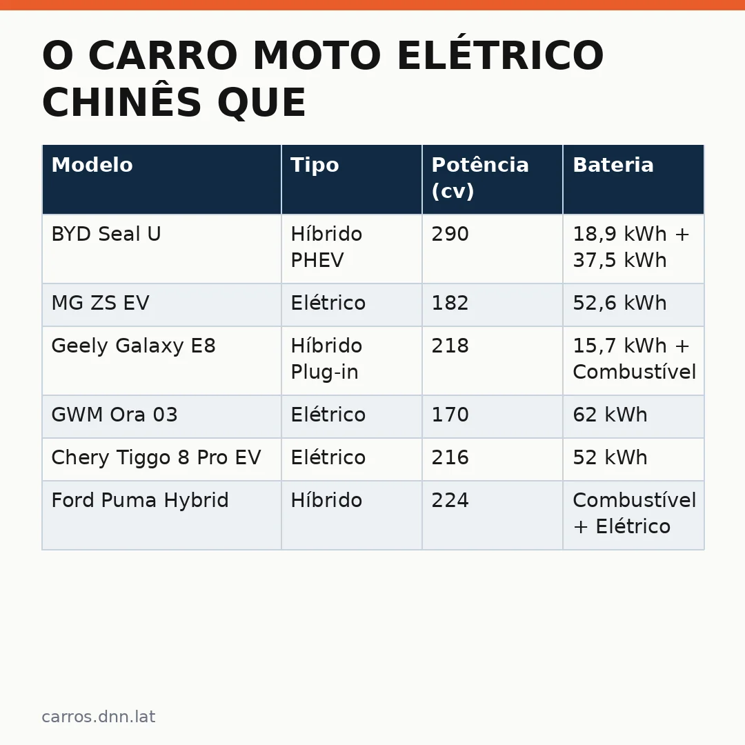 Infográfico - O carro moto elétrico chinês que virou febre no Brasil e como ele se compara aos concorrentes