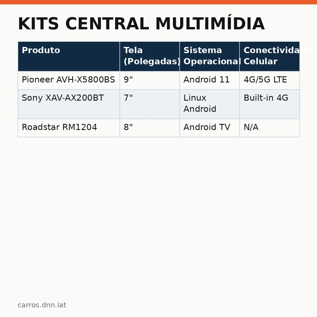 Infográfico - Kits central multimídia: como atualizar seu carro sem trocar o veículo