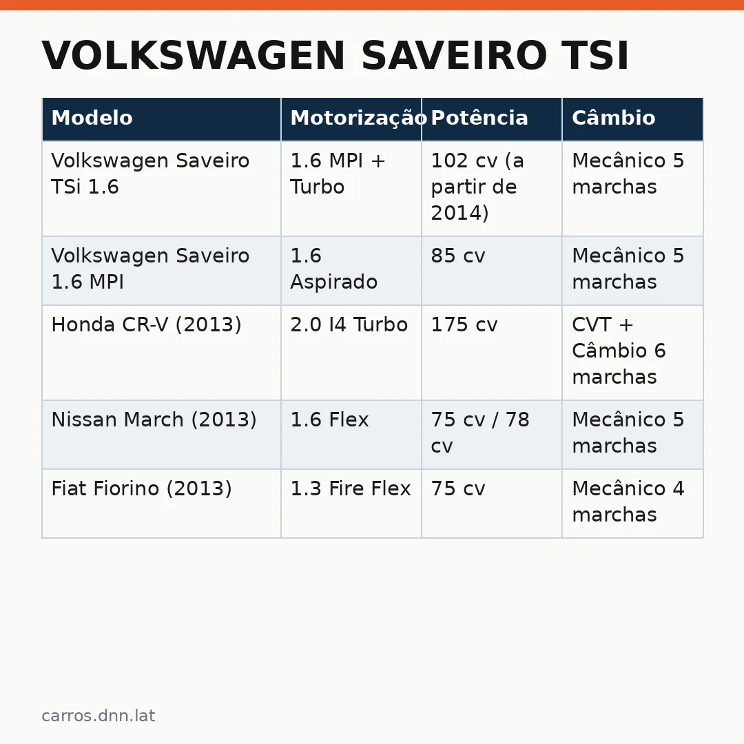 Infográfico - Volkswagen Saveiro TSi: Um Carro Esportivo Disfarçado de Picape