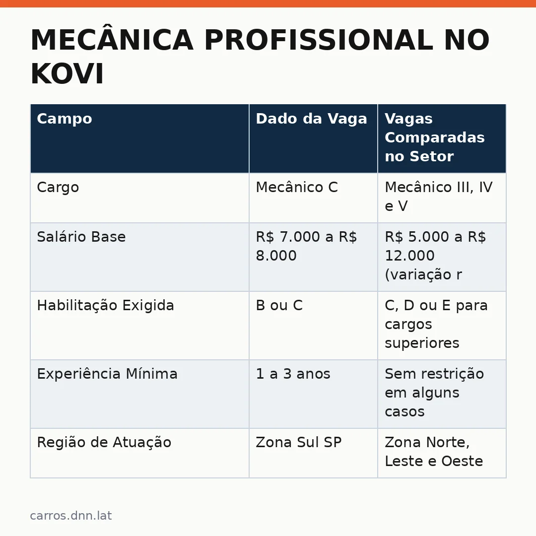 Infográfico - Mecânica Profissional no Kovi: Oportunidade de Emprego na Zona Sul de São Paulo