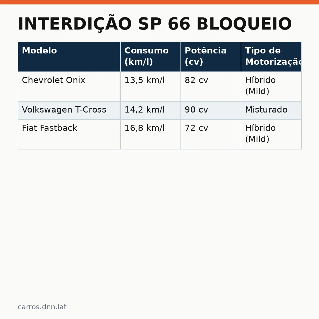 Infográfico - Interdição SP 66 bloqueio: Roteiros e estratégias para quem dirige pela Capital
