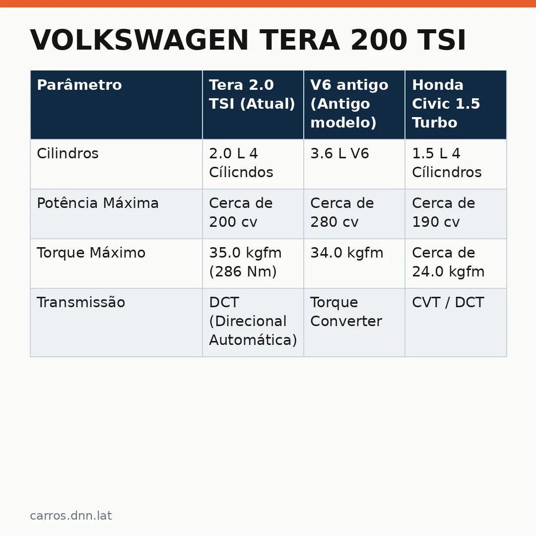 Infográfico - Volkswagen Tera 200 TSI: o motor que define a nova era da marca