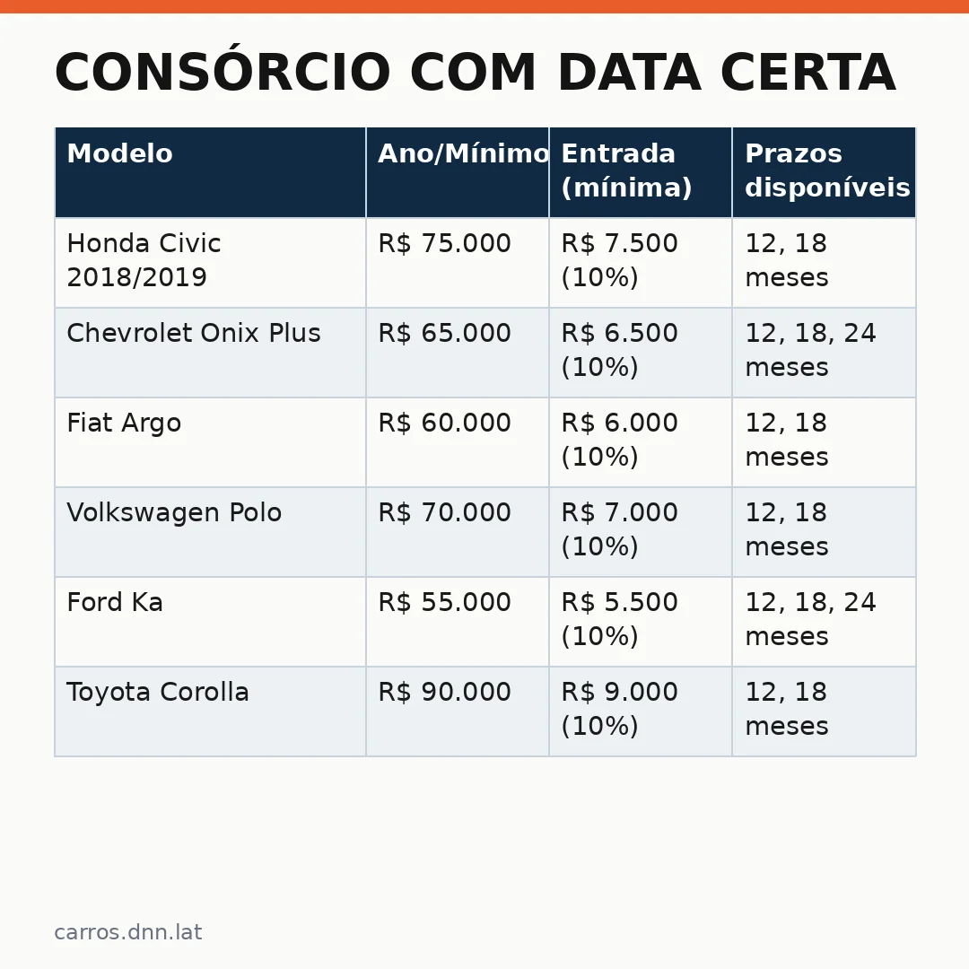 Infográfico - Consórcio com data certa: Porto Bank dá prazo para trocar o carro