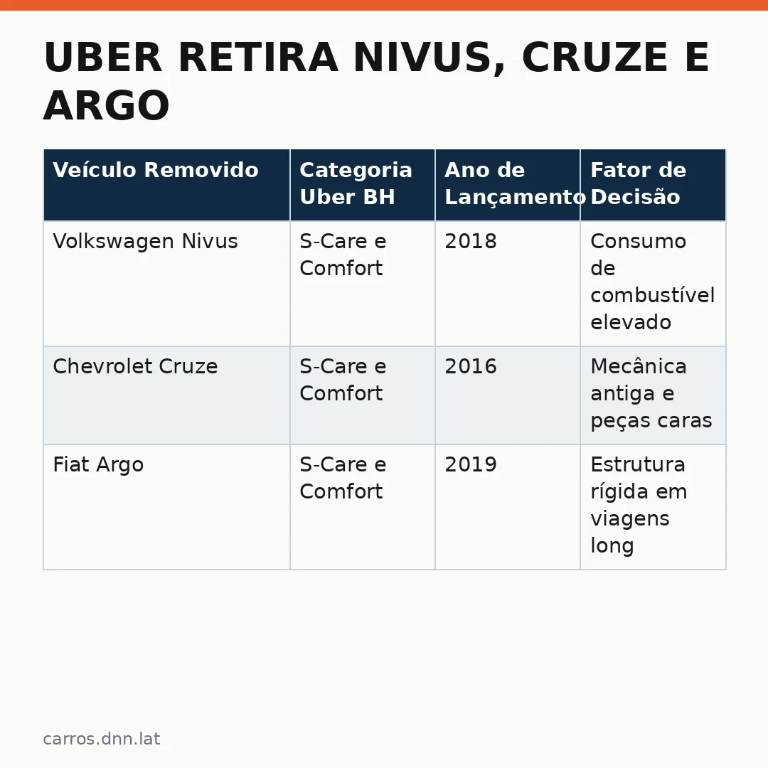 Infográfico - Uber retira Nivus, Cruze e Argo: veja quais carros ainda são aceitos em Belo Horizonte