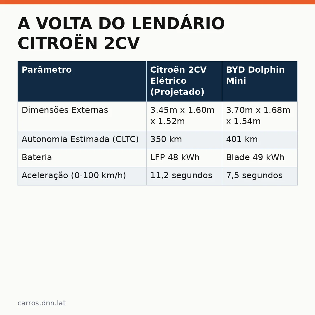 Infográfico - A Volta do Lendário Citroën 2CV como Elétrico no Brasil