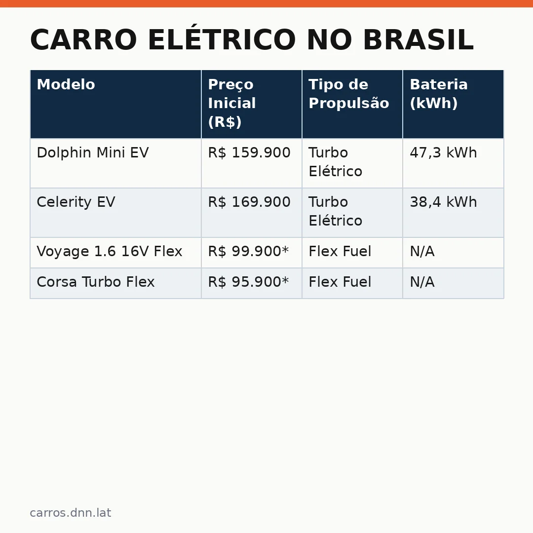 Infográfico - Carro Elétrico no Brasil: Como os Eletrificados Chegaram ao Top 3 de Vendas