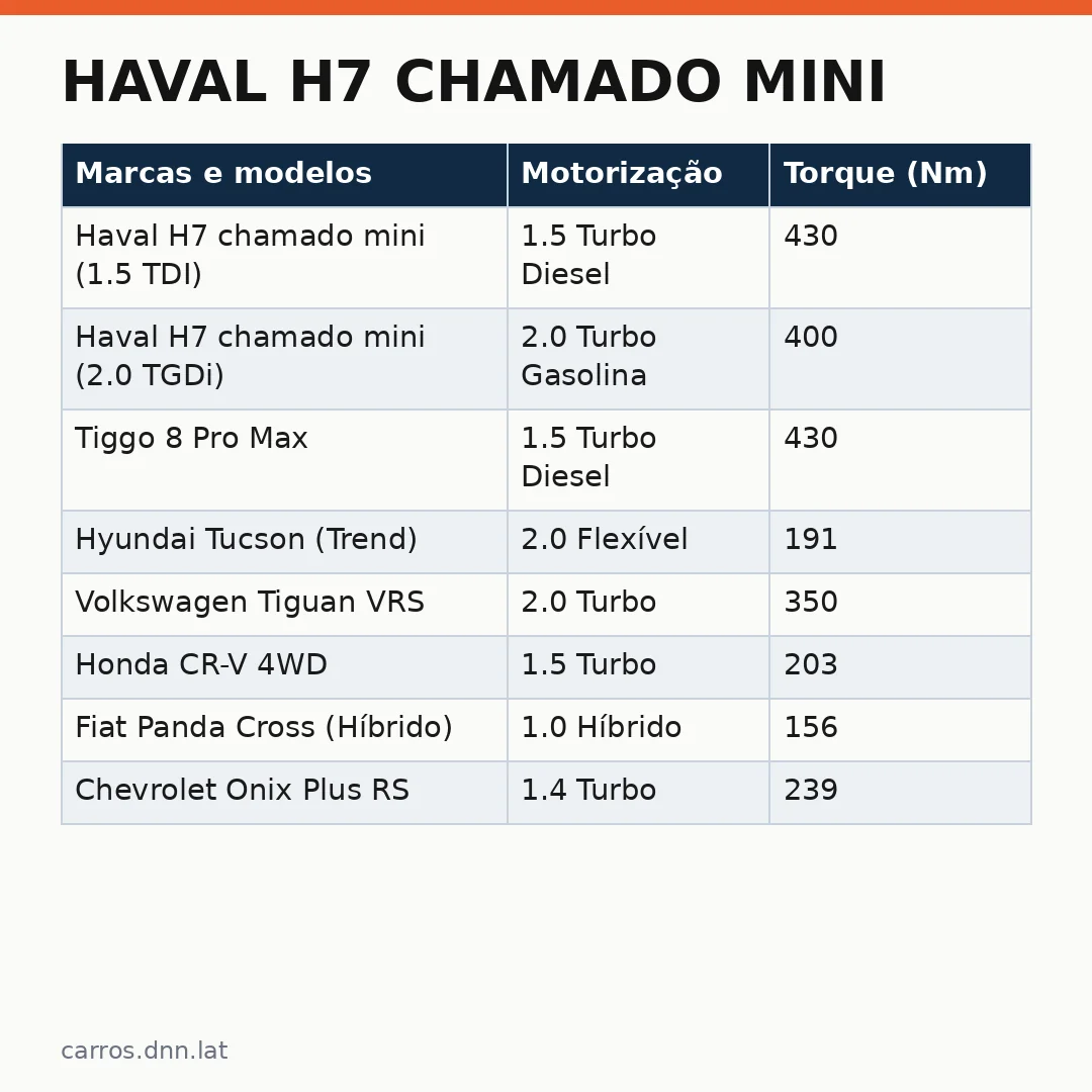 Infográfico - Haval H7 chamado mini: O grande rival chinês que desafia o mercado