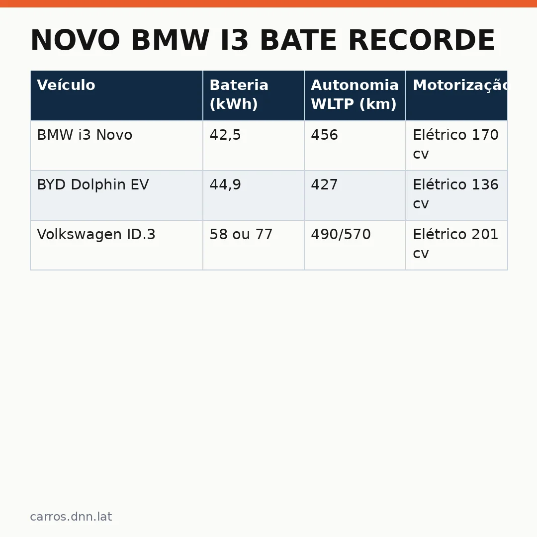 Infográfico - Novo BMW i3 Bate Recorde: 1.213 km por uma Única Carga na Estrada