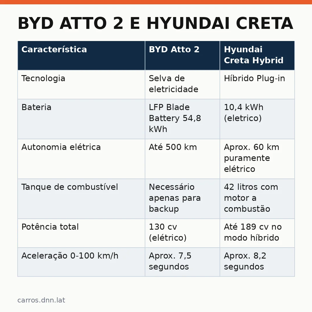 Infográfico - BYD Atto 2 e Hyundai Creta: Qual SUV Entrega Mais por R$ 170 Mil no Brasil?