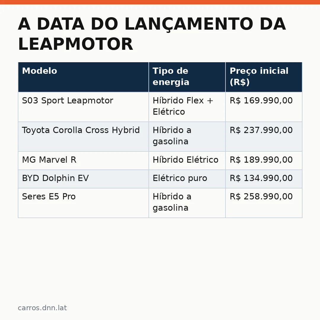 Infográfico - A data do lançamento da Leapmotor híbrida flex no Brasil é oficial — veja o preço e as especificações